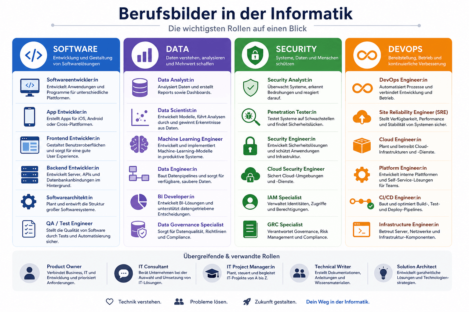 Übersichtsgrafik der wichtigsten Berufsbilder in der Informatik mit Icons für Software, Data, Security und DevOps