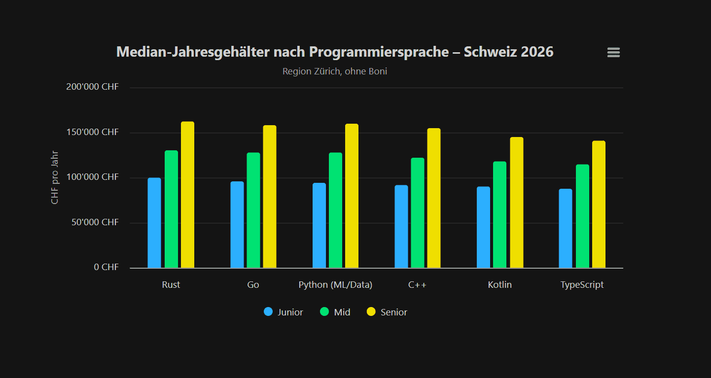 Balkendiagramm das die Median-Jahresgehälter in CHF für Rust, Go, Python, TypeScript, Kotlin und C++ in der Schweiz 2026 vergleicht, aufgeteilt nach Junior, Mid und Senior Level