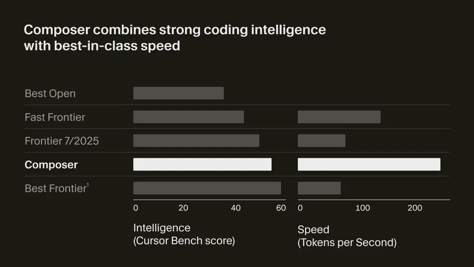 Geschwindigkeitsvergleich von Composer 1 mit anderen Modellen