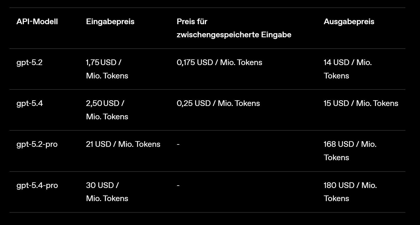 Preisvergleichstabelle der API-Kosten von GPT-5.2 und GPT-5.4 mit Input-, Cache- und Output-Token-Preisen