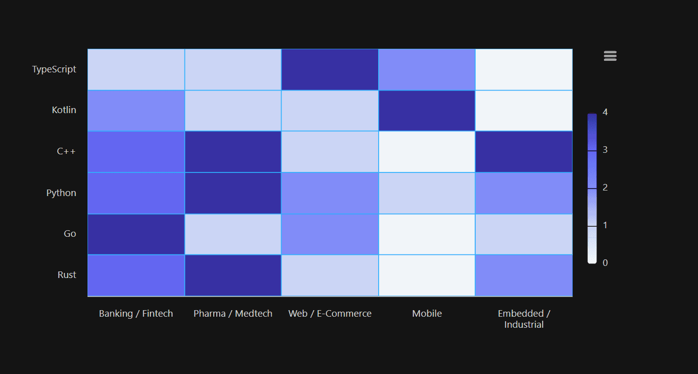 Infografik die zeigt, in welchen Schweizer Branchen welche Programmiersprachen besonders gefragt sind: Banking/Fintech für Go und Rust, Pharma für Python und C++, Web/E-Commerce für TypeScript, Mobile