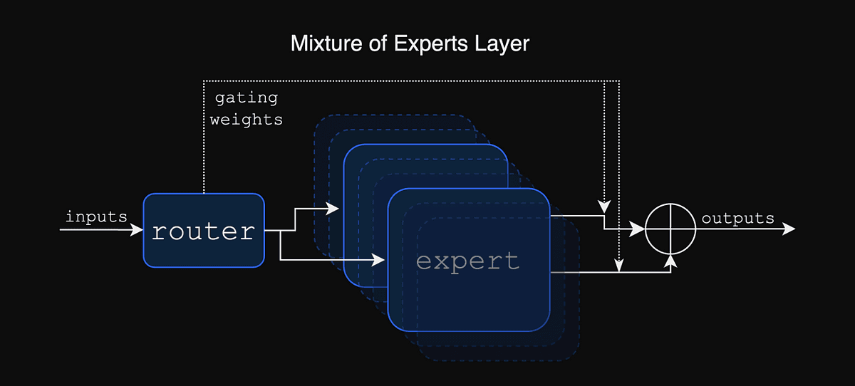 Diagramm der Mixture-of-Experts-Architektur von Composer 1
