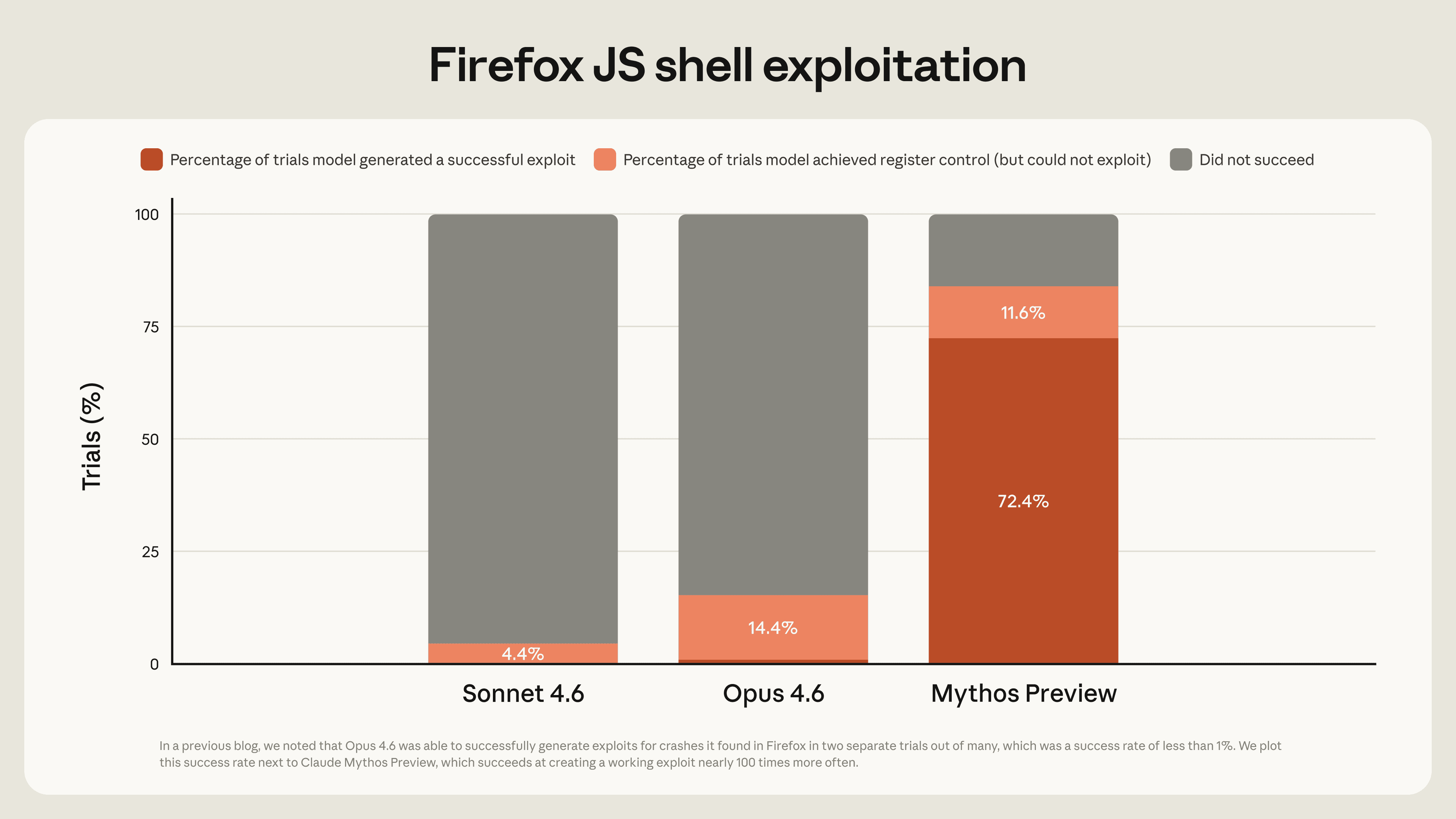 Platzhalter für ein Diagramm, das den prozentualen Anteil der Trials zeigt, in denen Mozilla’s Firefox 147 JavaScript engine erfolgreich exploited wurde (Opus 4.6 vs. Mythos Preview).