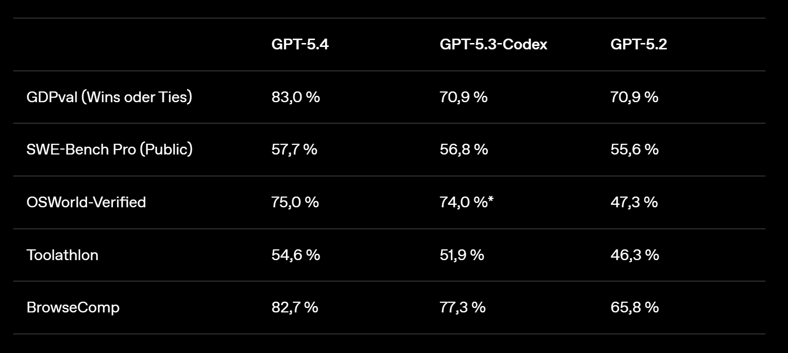 Vergleichsdiagramm der Benchmark-Ergebnisse von GPT-5.4 vs. GPT-5.2 und GPT-5.3-Codex über verschiedene Evaluierungen hinweg